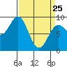 Miner Island tide chart for Friday, March 25, 2022