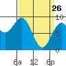 Miner Island tide chart for Saturday, March 26, 2022