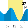 Miner Island tide chart for Sunday, March 27, 2022