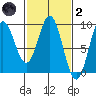 Miner Island tide chart for Wednesday, March 2, 2022