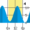 Miner Island tide chart for Friday, March 4, 2022
