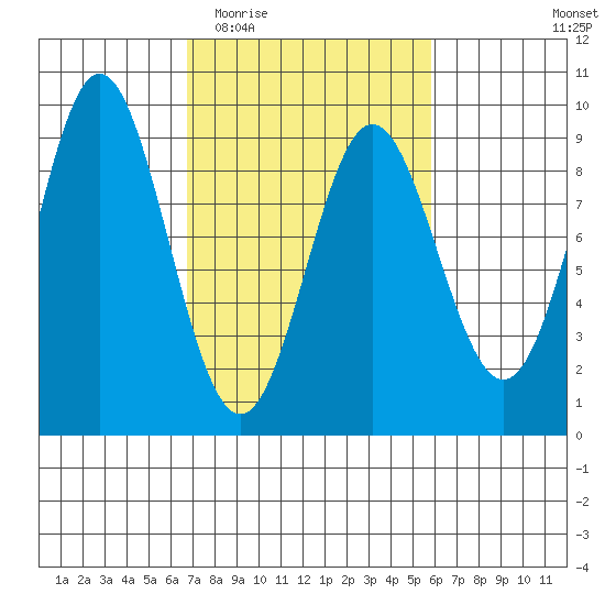 Miner Island tide chart for Sunday, March 6, 2022