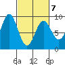 Miner Island tide chart for Monday, March 7, 2022