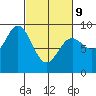 Miner Island tide chart for Wednesday, March 9, 2022