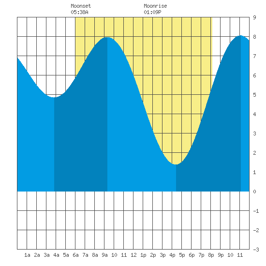 Miner Island tide chart for Monday, April 11, 2022