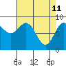 Miner Island tide chart for Monday, April 11, 2022