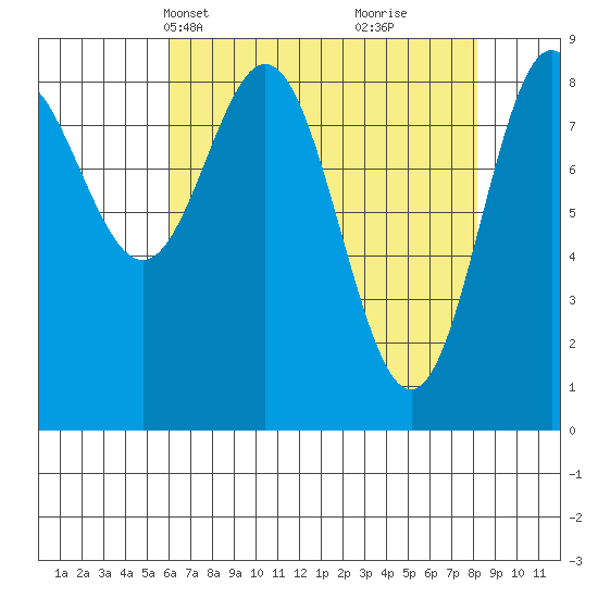 Miner Island tide chart for Tuesday, April 12, 2022