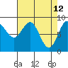 Miner Island tide chart for Tuesday, April 12, 2022