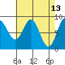 Miner Island tide chart for Wednesday, April 13, 2022