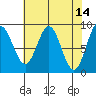 Miner Island tide chart for Thursday, April 14, 2022