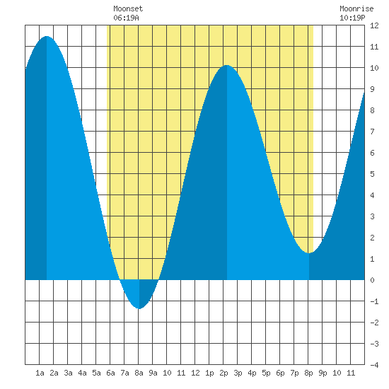 Miner Island tide chart for Sunday, April 17, 2022