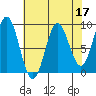 Miner Island tide chart for Sunday, April 17, 2022