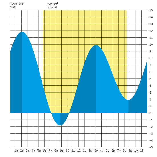 Miner Island tide chart for Monday, April 18, 2022