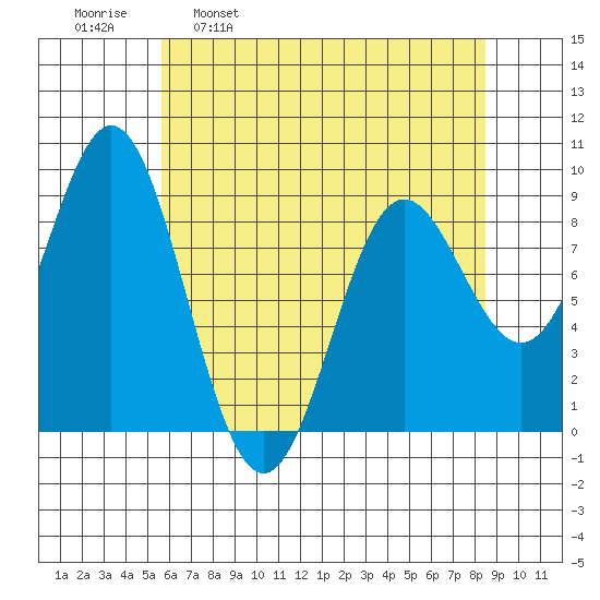 Miner Island tide chart for Wednesday, April 20, 2022