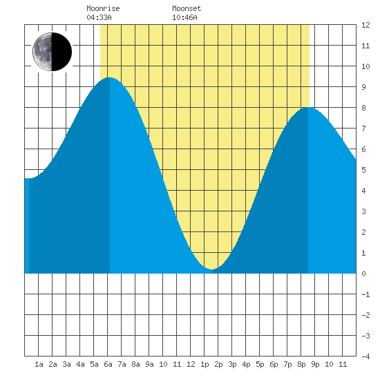 Miner Island tide chart for Saturday, April 23, 2022