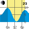 Miner Island tide chart for Saturday, April 23, 2022
