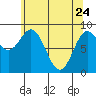 Miner Island tide chart for Sunday, April 24, 2022