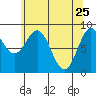 Miner Island tide chart for Monday, April 25, 2022