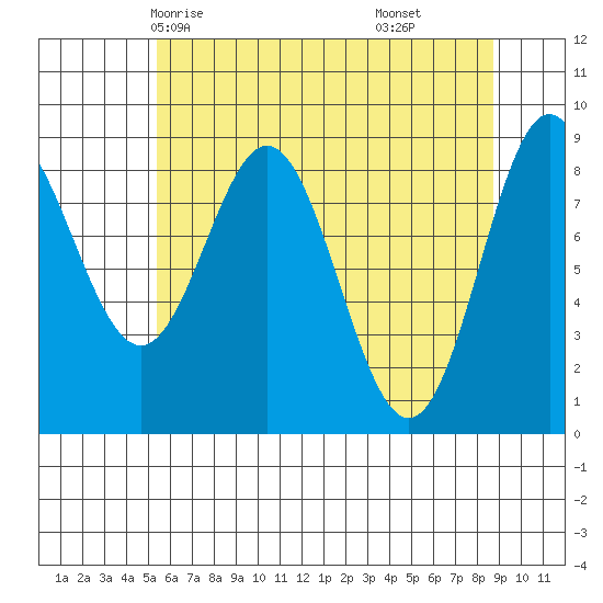 Miner Island tide chart for Tuesday, April 26, 2022