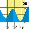 Miner Island tide chart for Tuesday, April 26, 2022