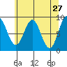 Miner Island tide chart for Wednesday, April 27, 2022