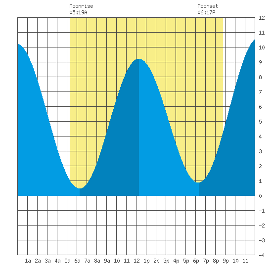 Miner Island tide chart for Thursday, April 28, 2022