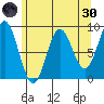 Miner Island tide chart for Saturday, April 30, 2022