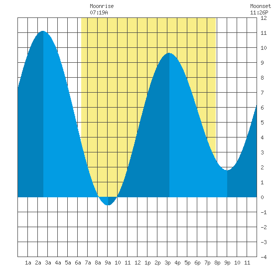 Miner Island tide chart for Sunday, April 3, 2022