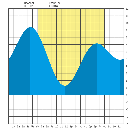 Miner Island tide chart for Thursday, April 7, 2022