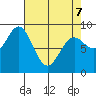 Miner Island tide chart for Thursday, April 7, 2022