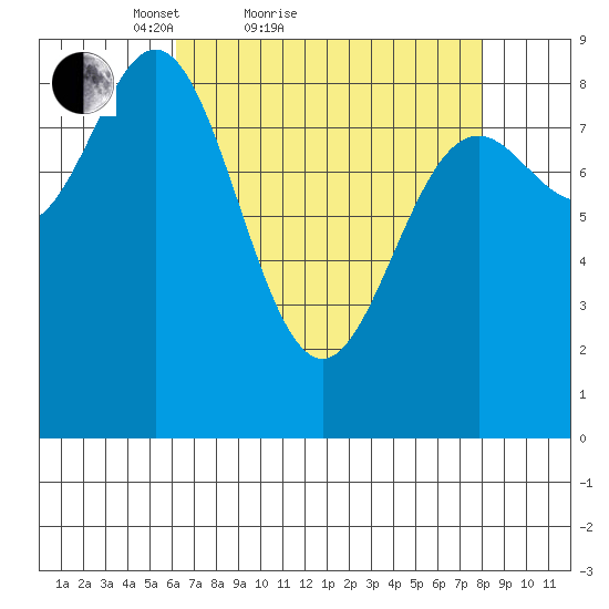 Miner Island tide chart for Friday, April 8, 2022
