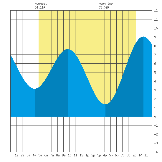 Miner Island tide chart for Wednesday, May 11, 2022