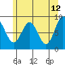 Miner Island tide chart for Thursday, May 12, 2022