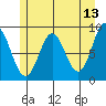 Miner Island tide chart for Friday, May 13, 2022