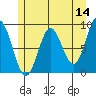 Miner Island tide chart for Saturday, May 14, 2022