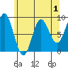 Miner Island tide chart for Sunday, May 1, 2022