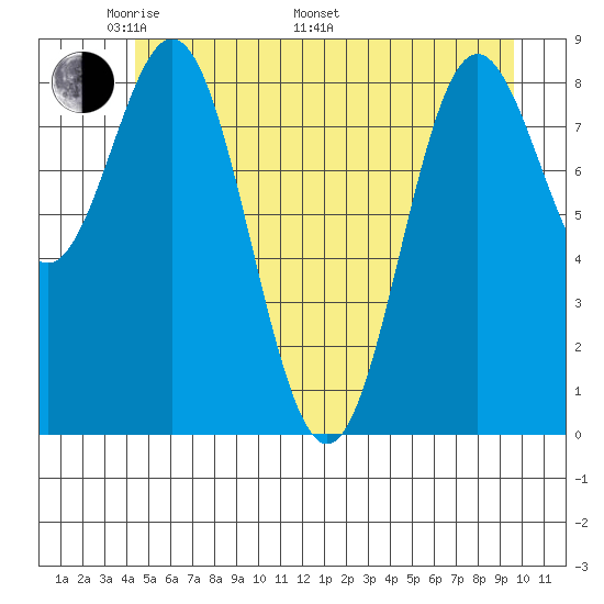 Miner Island tide chart for Sunday, May 22, 2022