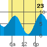 Miner Island tide chart for Monday, May 23, 2022