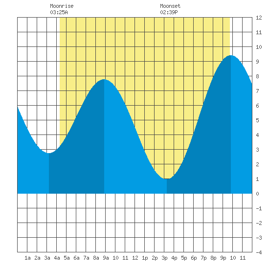 Miner Island tide chart for Tuesday, May 24, 2022