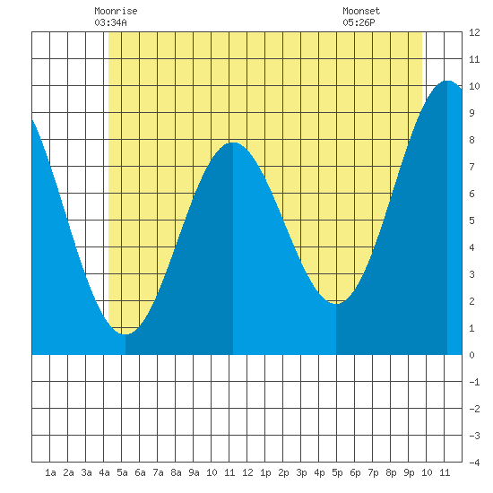 Miner Island tide chart for Thursday, May 26, 2022