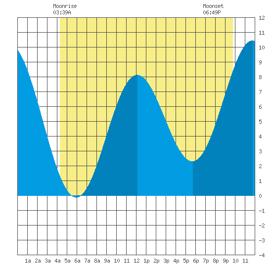 Miner Island tide chart for Friday, May 27, 2022