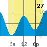 Miner Island tide chart for Friday, May 27, 2022