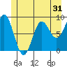 Miner Island tide chart for Tuesday, May 31, 2022