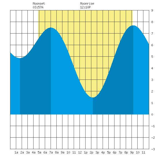 Miner Island tide chart for Monday, May 9, 2022