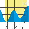 Miner Island tide chart for Saturday, June 11, 2022