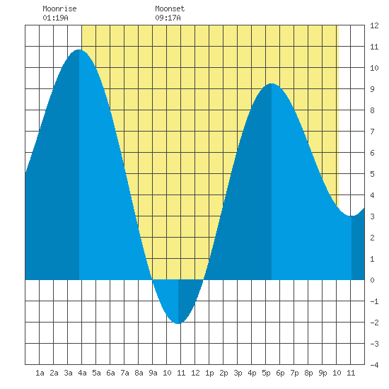Miner Island tide chart for Saturday, June 18, 2022