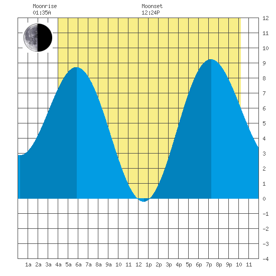 Miner Island tide chart for Monday, June 20, 2022