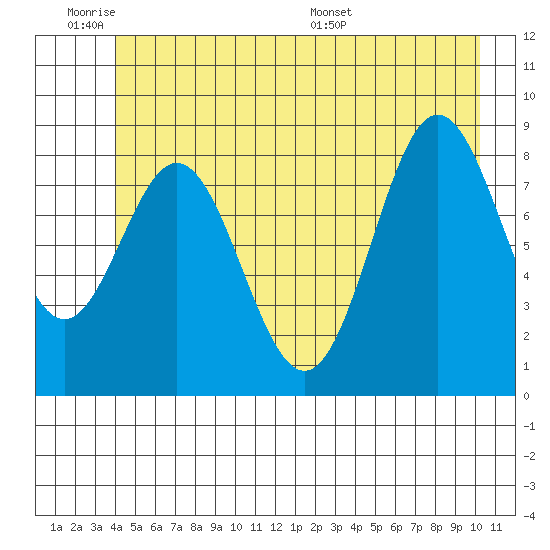 Miner Island tide chart for Tuesday, June 21, 2022