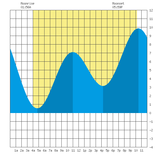 Miner Island tide chart for Friday, June 24, 2022