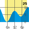 Miner Island tide chart for Saturday, June 25, 2022